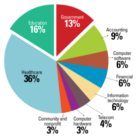 Data breaches by sector, 2014 [research and image ©2015 gcn.com]